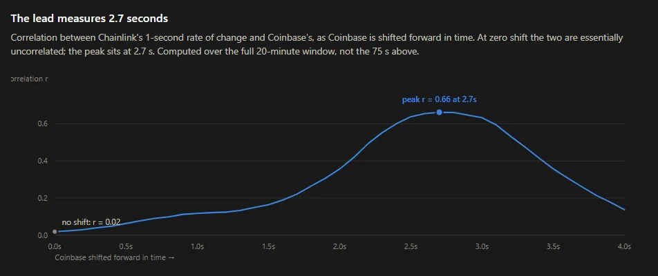 Correlation between Chainlink and Coinbase rates of change against time shift, rising from near zero to a peak of 0.66 at 2.7 seconds.