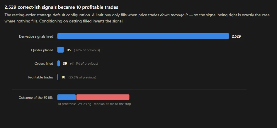 Funnel: 2,529 derivative signals, 95 quotes placed, 39 orders filled, 10 profitable trades; of the 39 fills, 10 profitable and 29 losing.